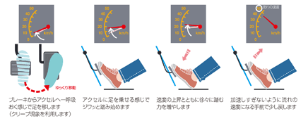 発進時の運転『ふんわりアクセル[eスタート]』